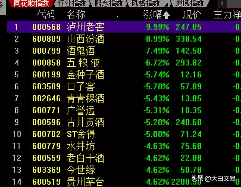 白酒再度重挫，茅台跌破2200元大关，基金惨不忍