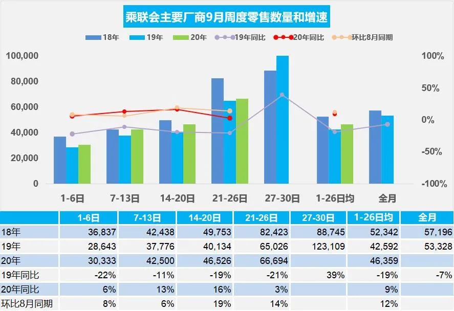 金九名副其实 首批车企公布九月销量