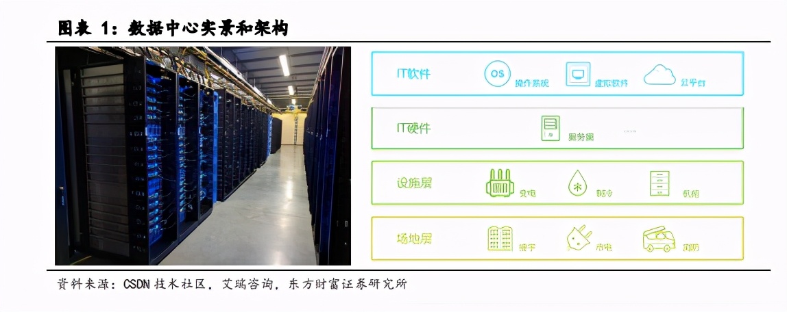 IDC产业深度报告：关注第三方服务商和上游产业链机会