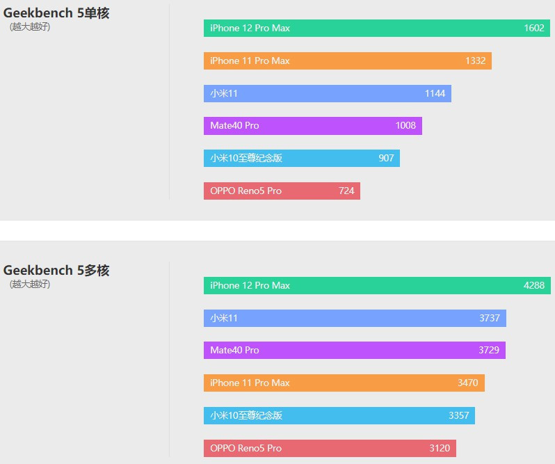 冲冲冲，小米11评测：真香完事的2K屏旗舰