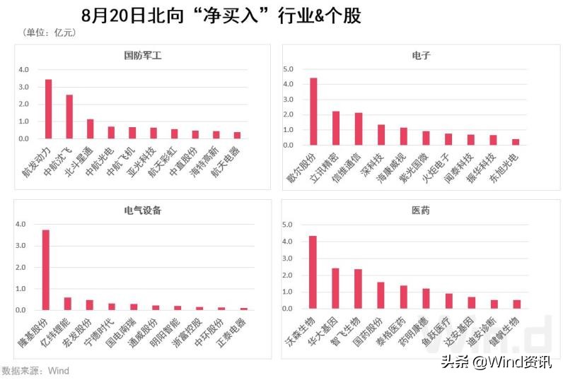 A股北向资金动向盘点：先弃后取，重新加仓军工医药电子