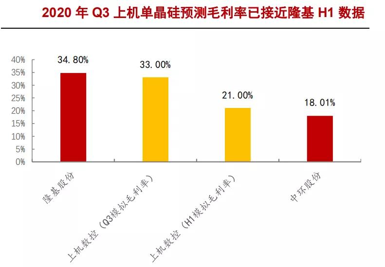 上机数控：光伏未来之星 单晶硅有望打破隆基中环双寡头格局