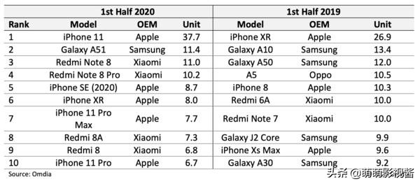 2020年最热销十款手机上：iphone11第一，红米note四款型号霸榜