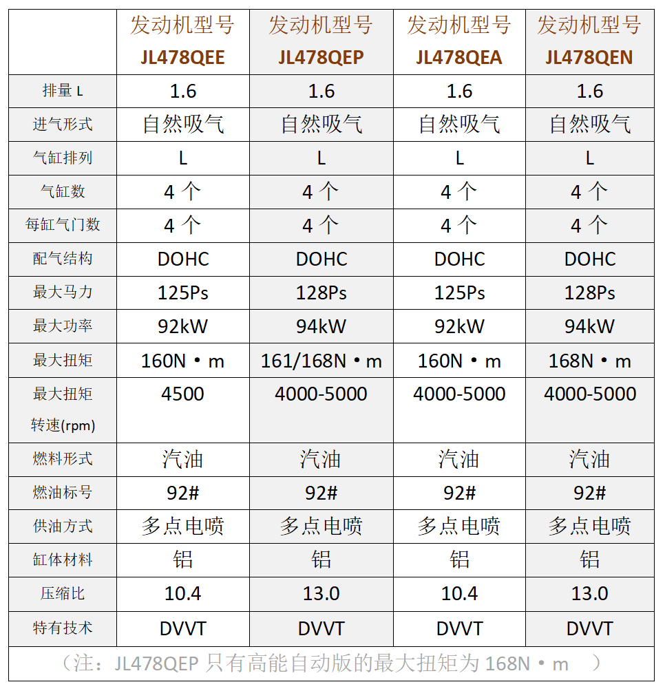 目前长安JL478系列发动机的机油乳化问题是否依然存在？