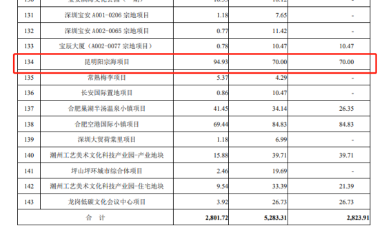 华侨城半年报：签约销售316亿，提及昆明阳宗海和呈贡项目进度