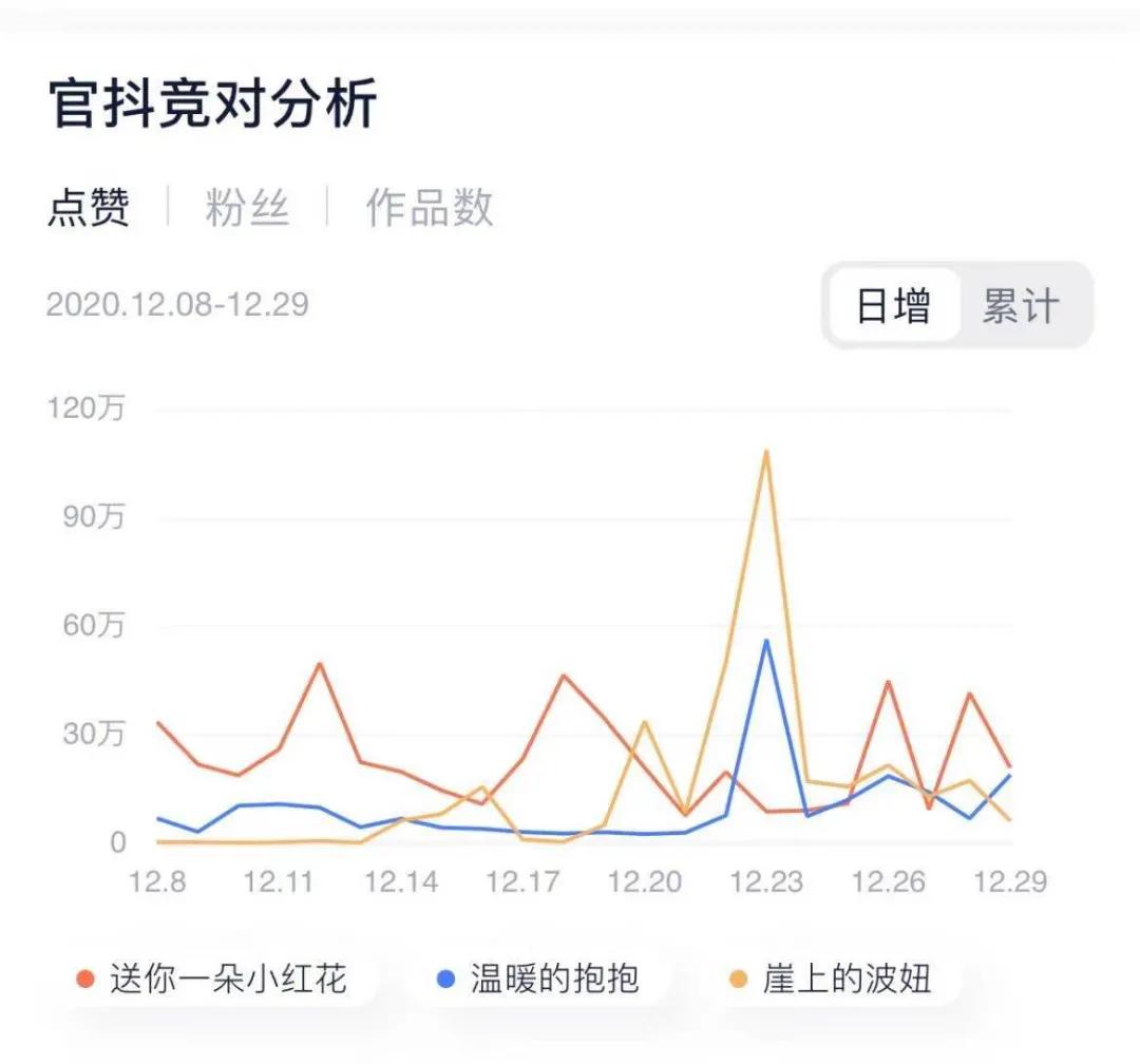 抖音已成宣发标配，但营销效果如何全面监测？