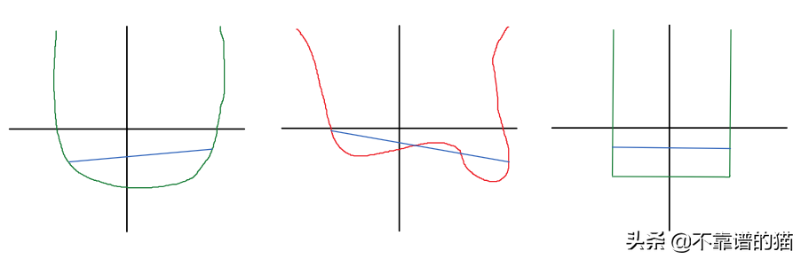 理解凸性:为什么梯度下降适用于线性回归