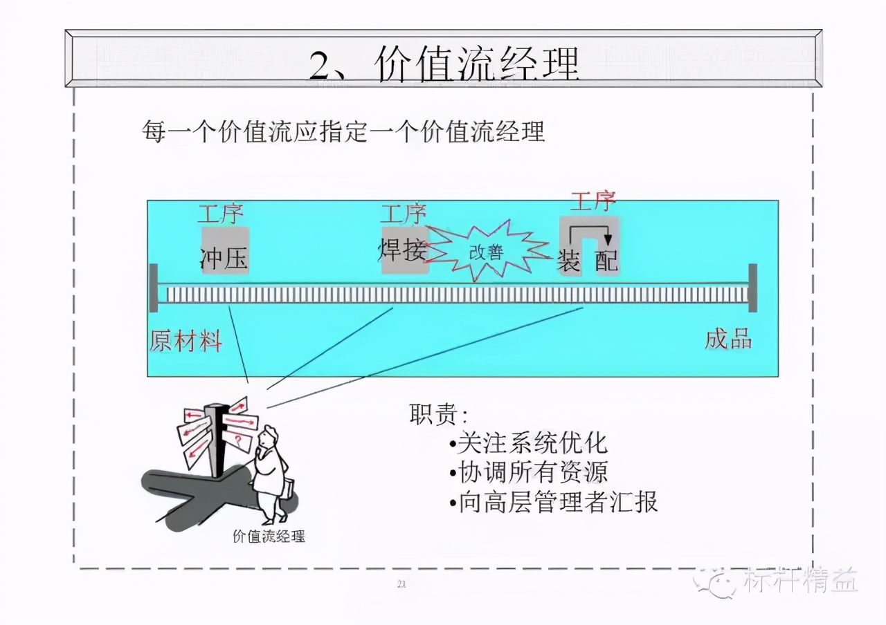 精益PPT干货：价值流图