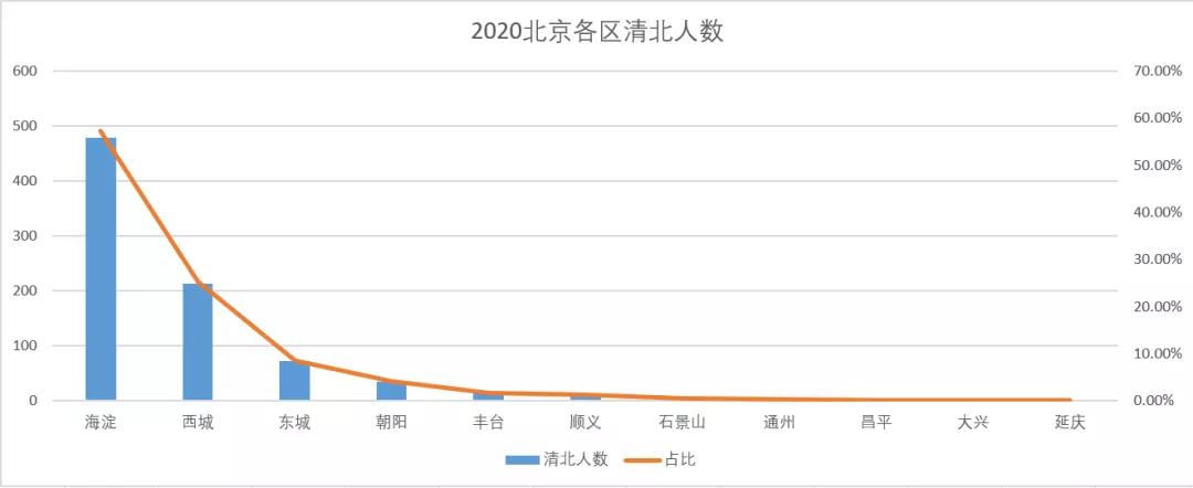 东城比海淀和西城差在哪了？