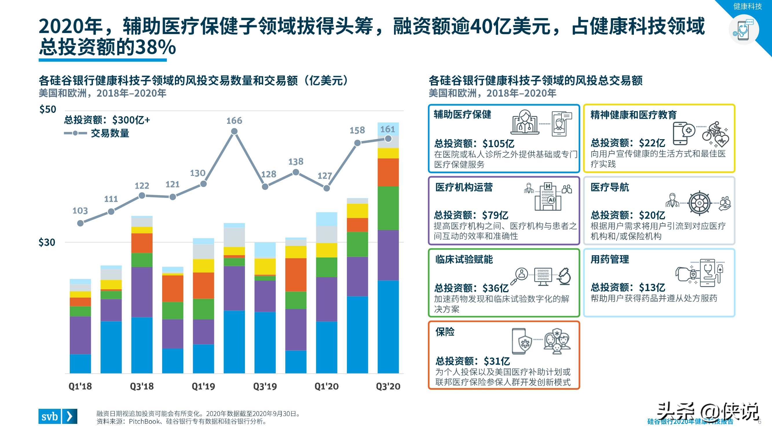 2020硅谷银行发布健康科技报告