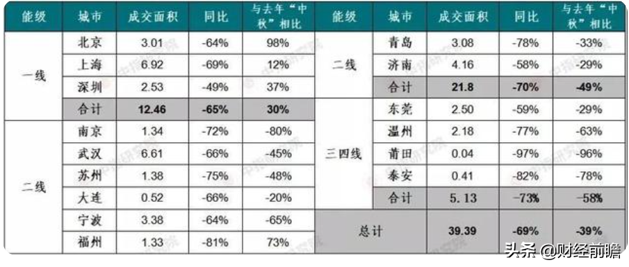 短短一周内，楼市传来3个“坏消息”，今年的“金九银十”悬了？