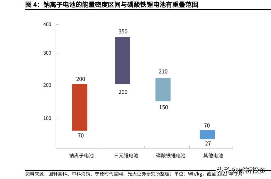 钠电池来了！锂电池危险了？