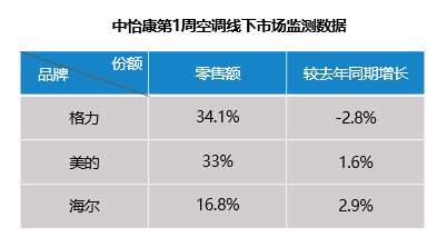 同比增速49%！海尔空调加码三分天下格局
