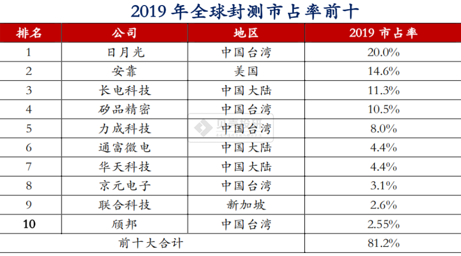 芯片产业链剖析——谁是芯片封测行业国家队选手？