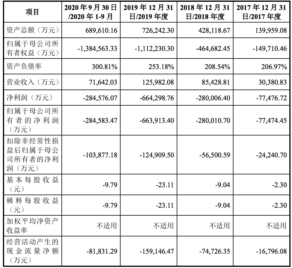 独角兽竞速科创板：审核趋严下，有公司已中止，谁是亏损之王？
