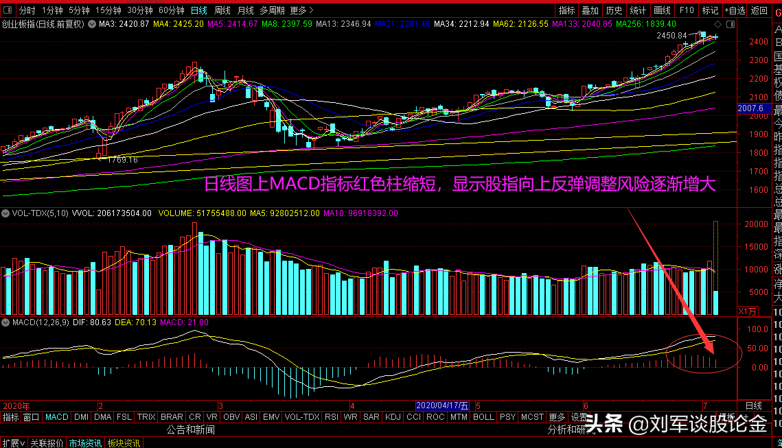 创业板震荡蓄势后再创新高，每一次新高后都会