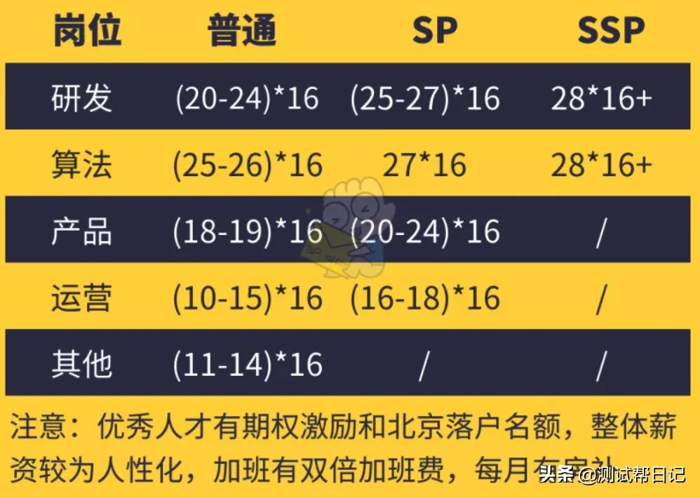 2021届互联网校招薪水清单出炉，最高年薪38W？