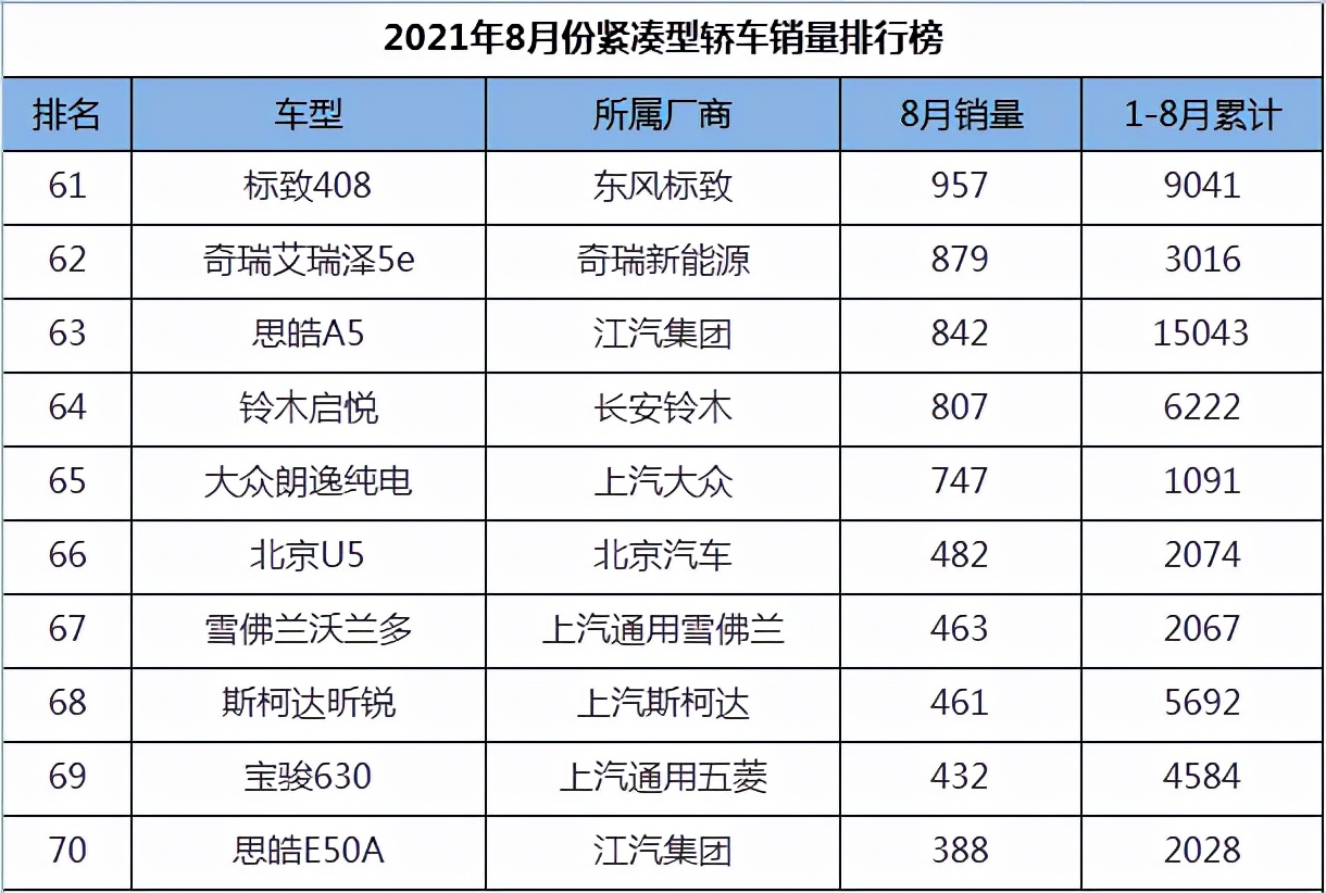 8月份紧凑型轿车销量排行，国产车彻底崛起，前十名占据半壁江山