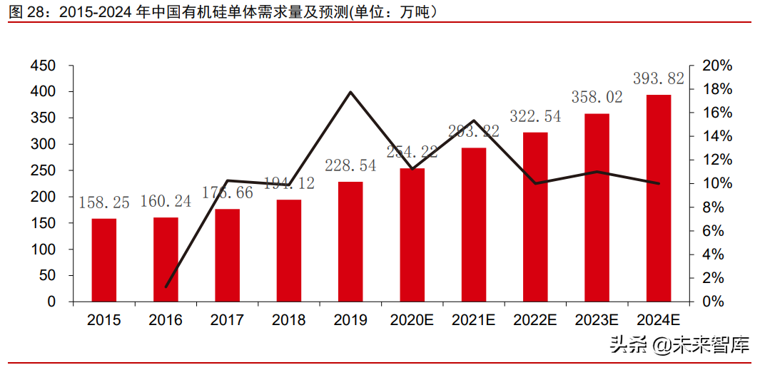 有机硅产业研究报告：硅基新材需求大爆发，千亿市场孕育中国龙头
