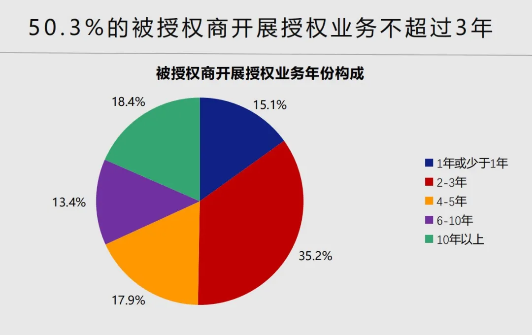 中国品牌授权行业发展白皮书发布：被授权商品年度零售额