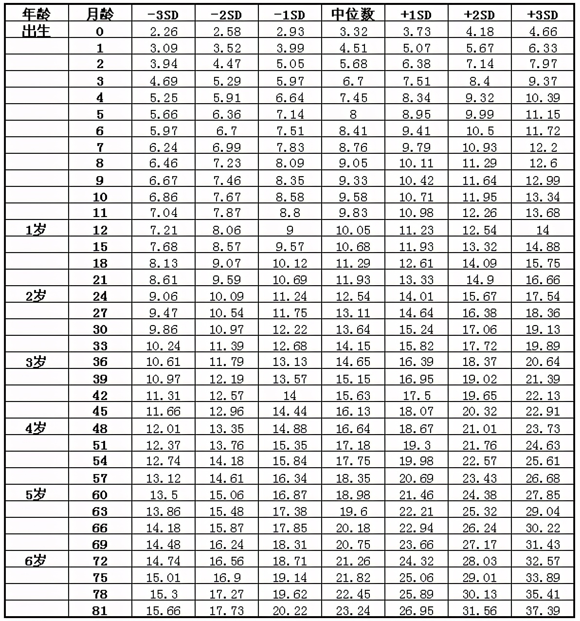 2021年儿童身高体重对照表，你家娃达标了没？