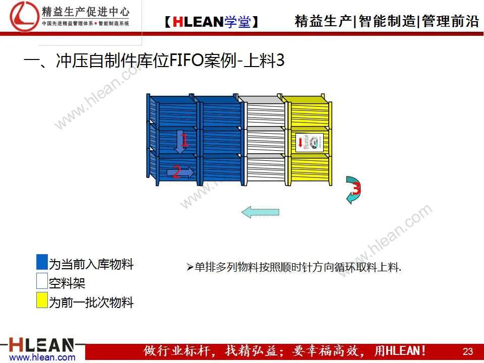 「精益学堂」先入先出（FIFO）