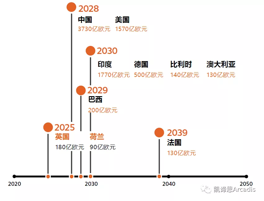 “限电”推动能源转型，未来全球将产生超过6万亿欧元的投资机会