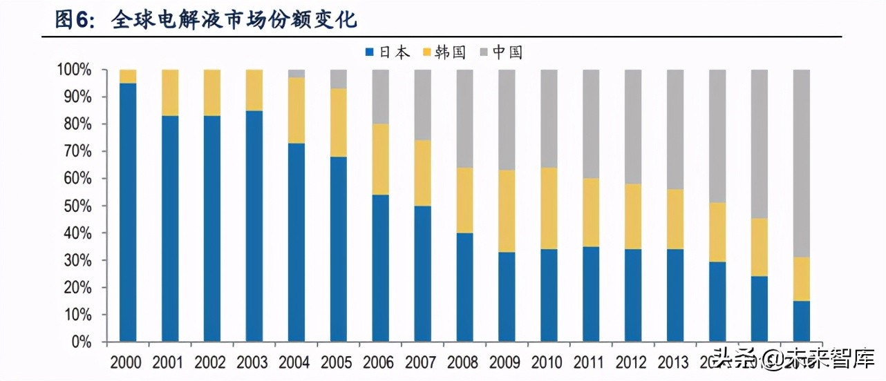 电解液产业专题报告：添加剂重塑格局，迎接电解液第四轮技术红利
