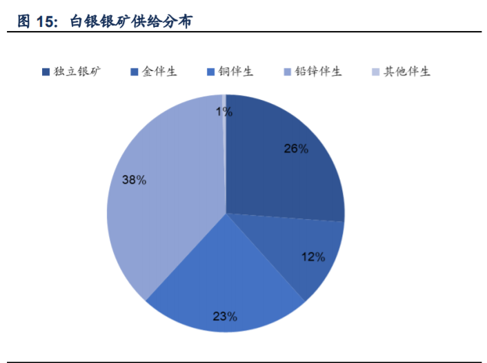 白银行业专题报告：解构银价驱动因素