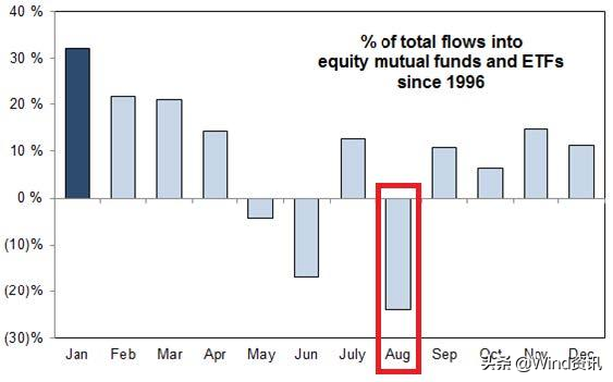 美股将迎“最糟糕季节”，投行预测8月市场不平静
