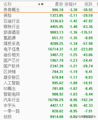 A股震荡调整，只为3000点