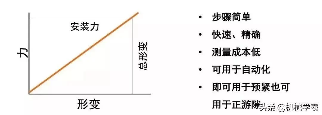 小微大话英亚体育(中国)有限公司之英亚体育(中国)有限公司游隙ABC二：英亚体育(中国)有限公司游隙调整方法