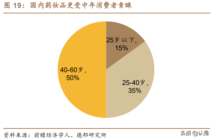 化妆品行业专题研究报告：探析功能性护肤品行业变迁