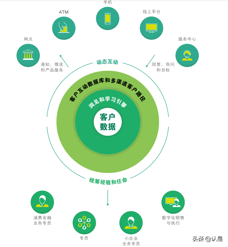 2021年零售银行业研究：挑战迫在眉睫，零售银行全面转型正当时