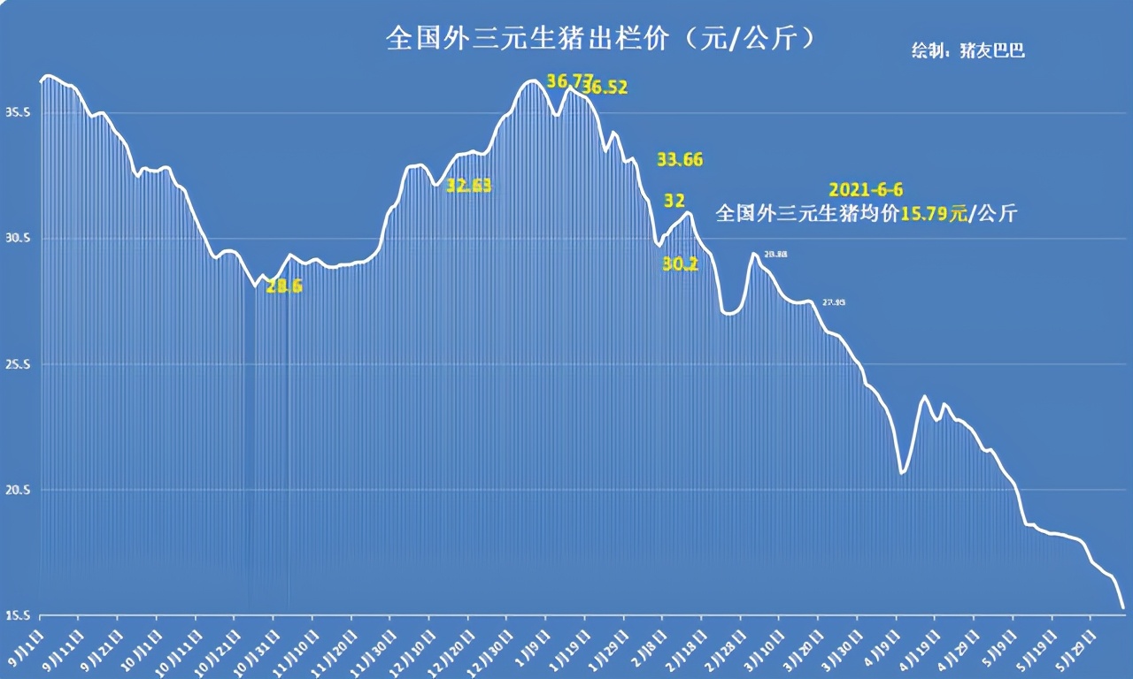 迁安猪肉价格跌破10元，跌至近五年最低