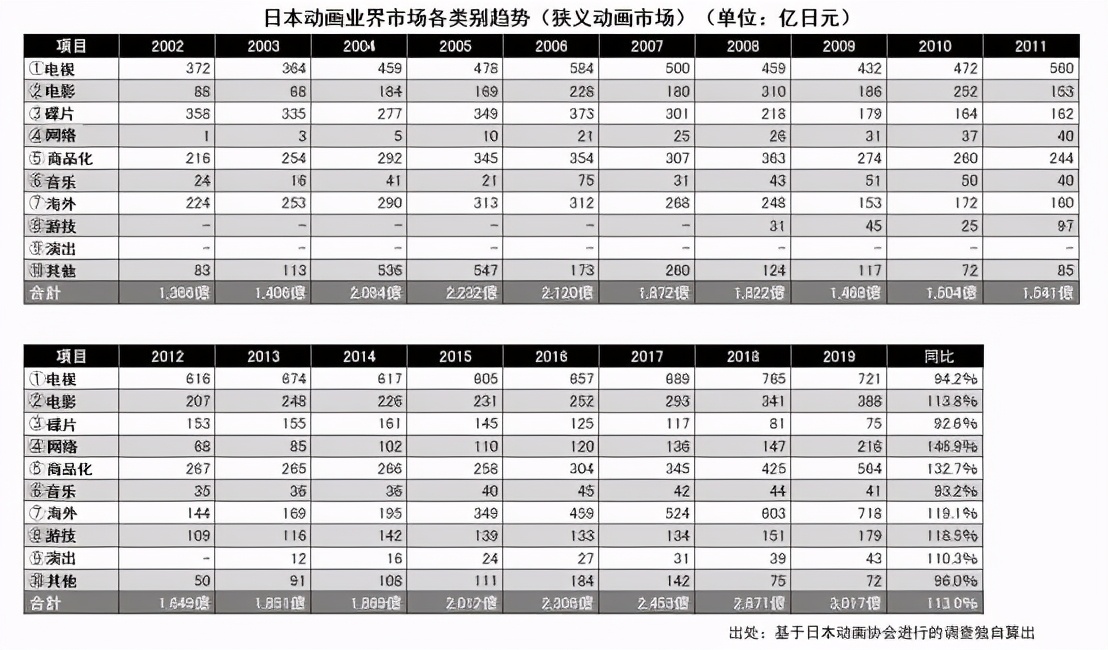 日本动画这一年：市场规模增至1586亿元，欧美市场贡献大