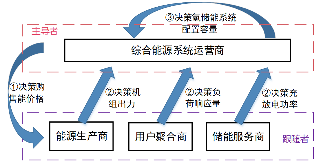 清華大學熊宇峰、司楊 等：工業(yè)園區(qū)綜合能源系統(tǒng)氫儲能優(yōu)化配置