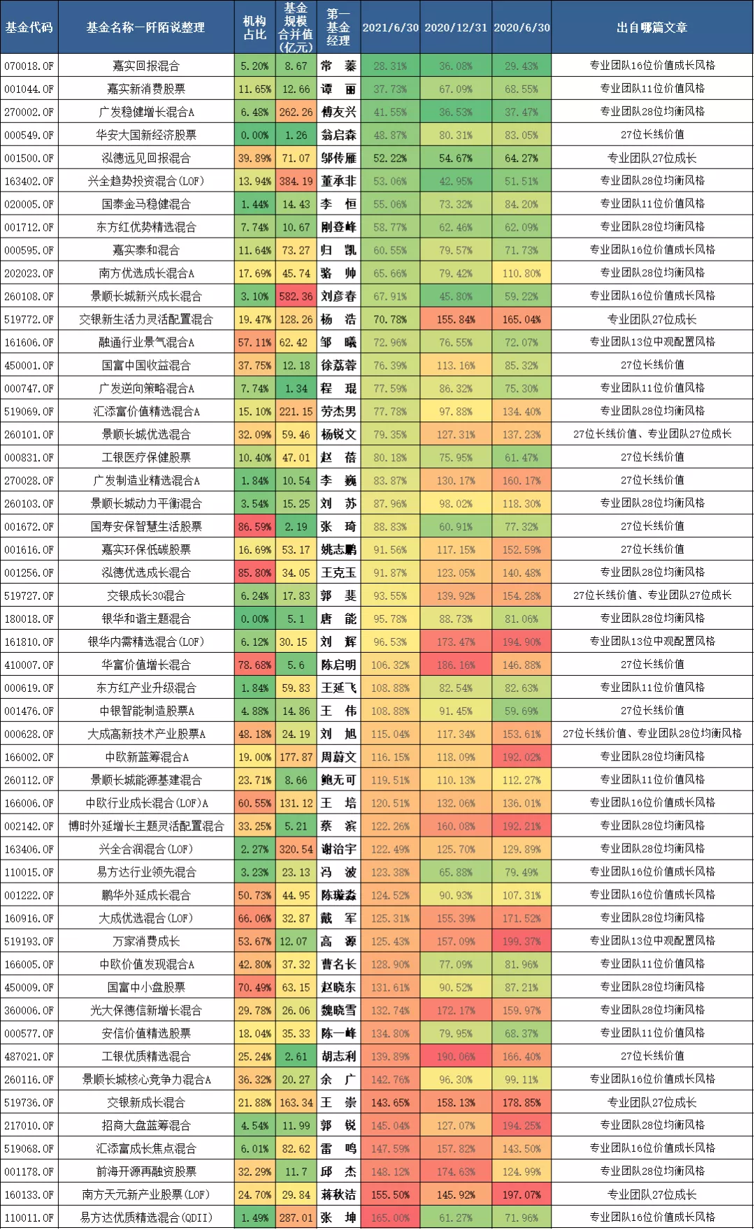 专业团队选出来的六只连续三期换手率低于200%的LOF基金