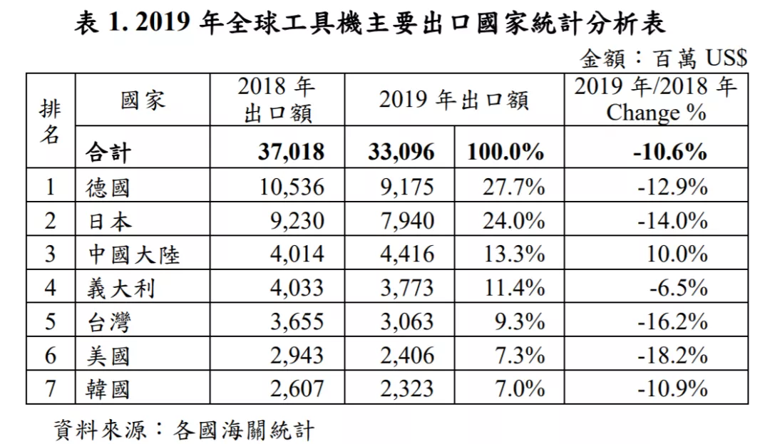 台湾的制造业到底有多强--全面认识台湾产业结构