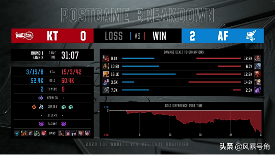 英雄联盟丨LCK冒泡赛，AF三比零碾压KT，明日即将迎战SKT1战队