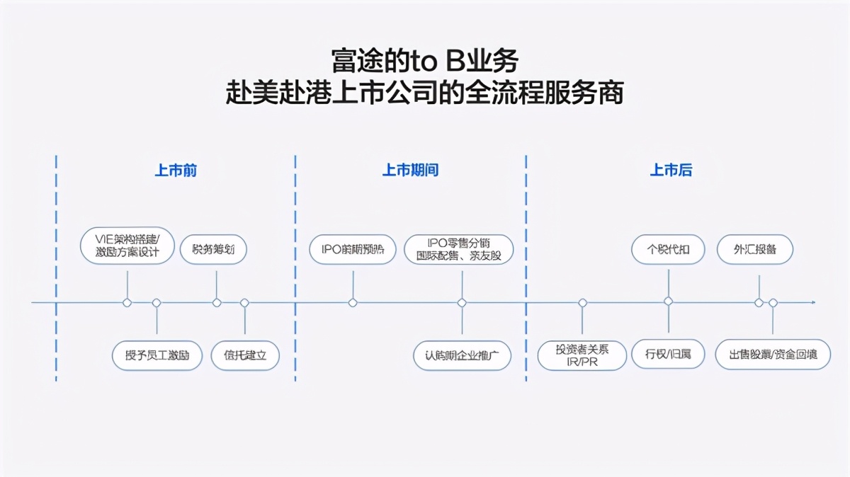 “供應(yīng)鏈金融SaaS第一股”聯(lián)易融赴港上市，富途任承銷商助力