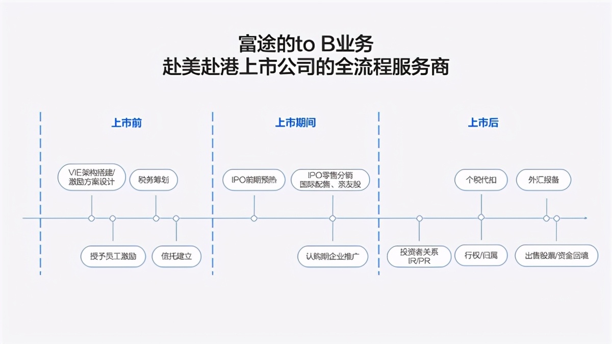 “供应链金融SaaS第一股”联易融赴港上市，富途任承销商助力