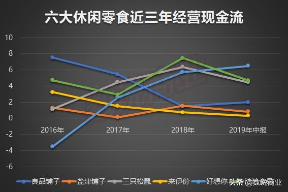 良品铺子、三只松鼠等六大零食业绩比拼：谁能成长为零食第一品牌