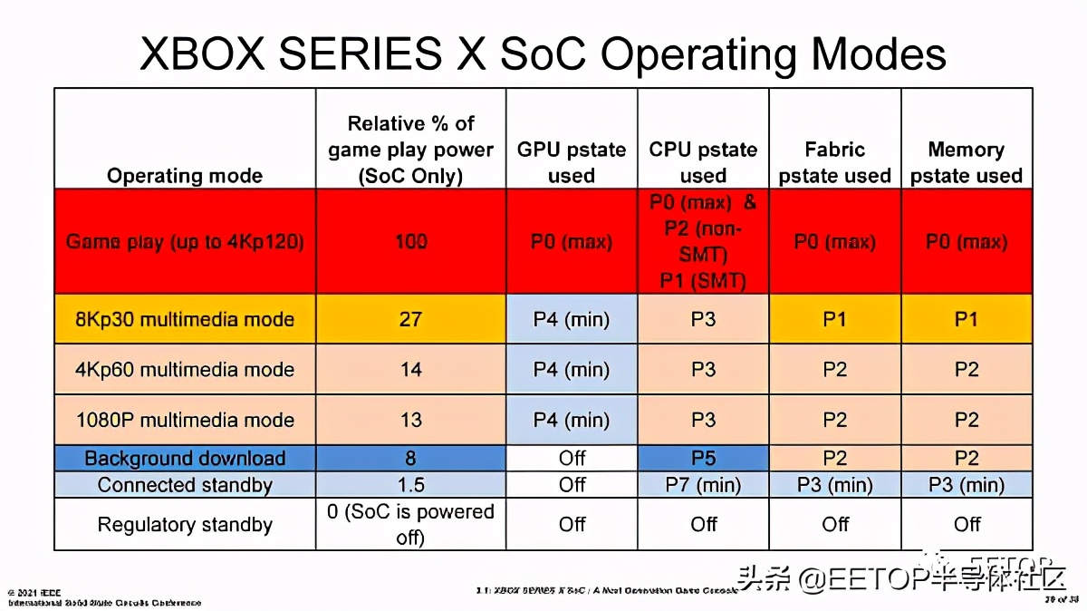 ISSCC2021:Xbox SoC功耗、散热和良率权衡设计