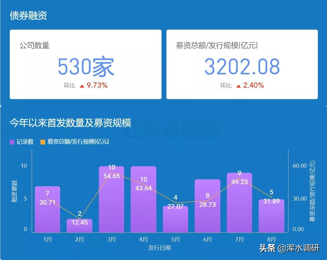 江苏上市公司总数突破530家，南京破百，医药双雄市值蒸发千亿