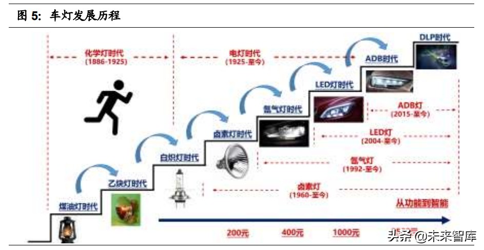 汽车车灯行业研究报告 汽车零部件优质赛道 Led化程度高 热点资讯 未来智库