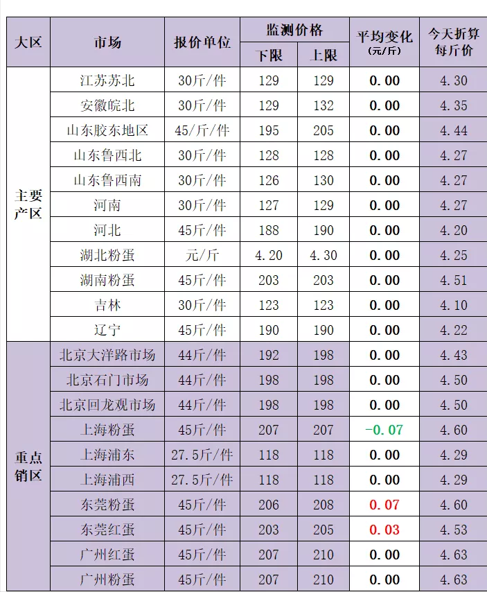 粮价、蛋价预警：小麦徘徊不振，豆市低迷，蛋价上涨受阻，还跌吗