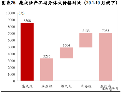 集成灶行业深度报告：厨电行业的高成长赛道