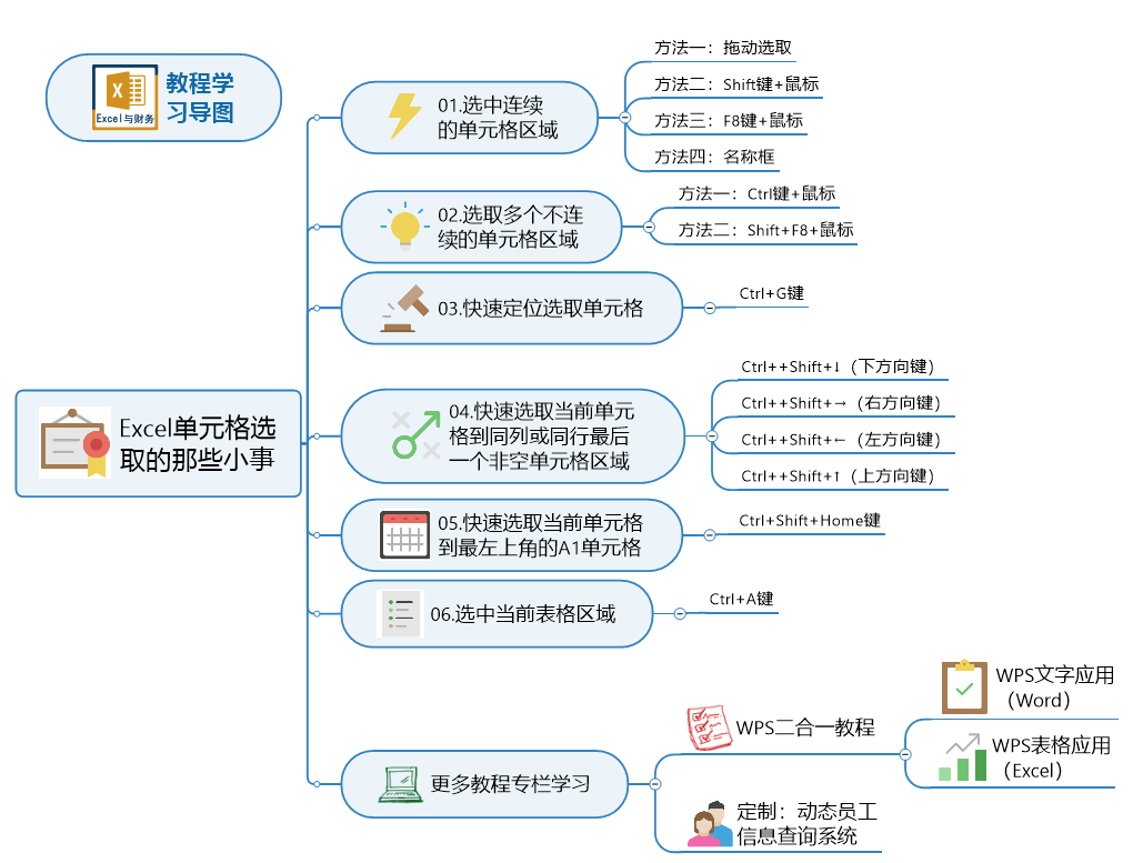 玩转Excel：不得不说的单元格选取的技巧