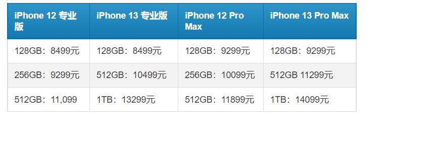 iPhone13ProMax：一切准备就绪